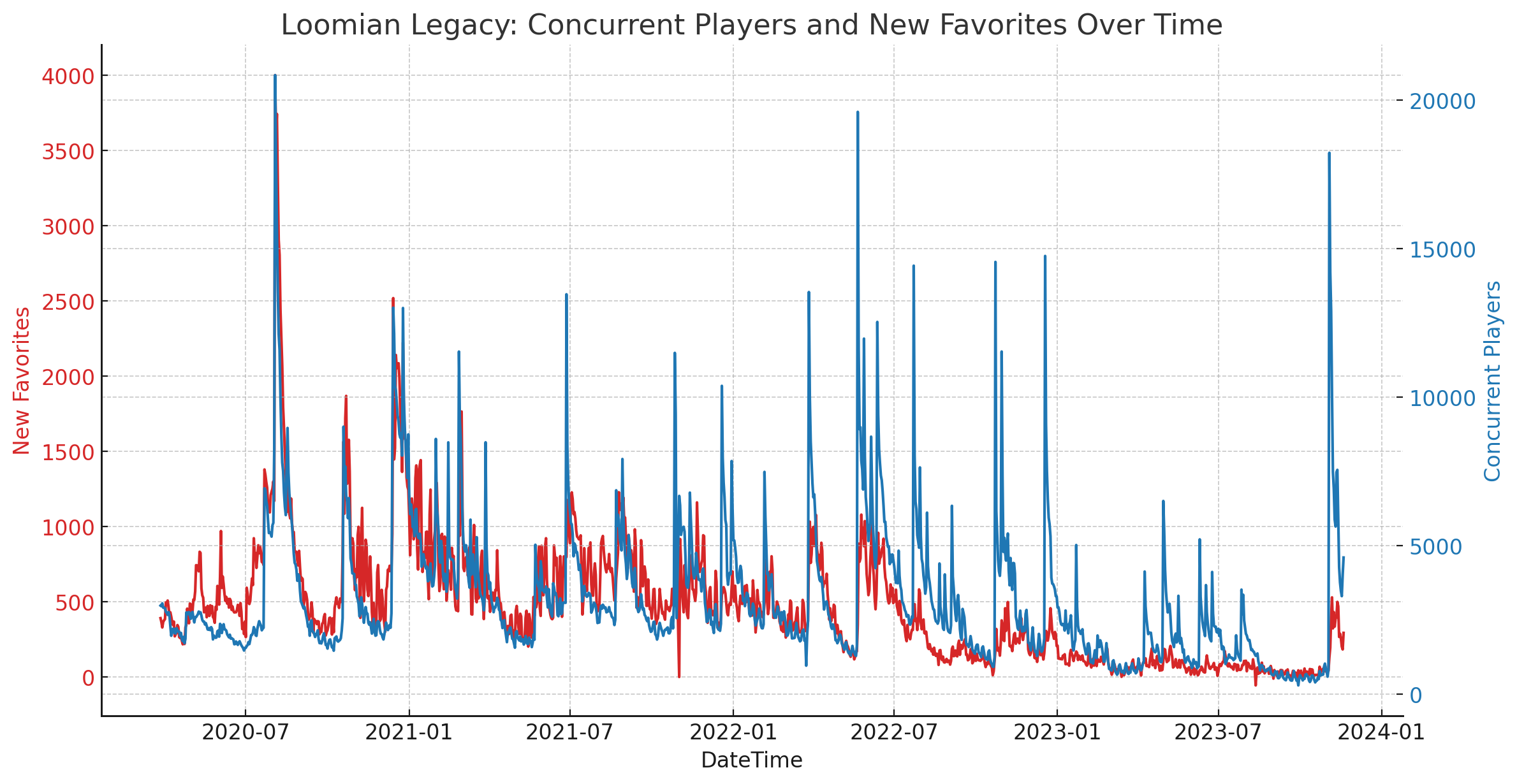 Chart showing the amount of new favorites the game got based on a date, indicating whether the game is growing in popularity