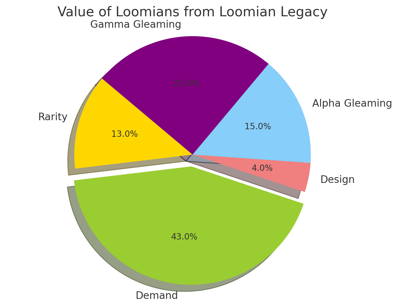A Pie Chart showing what determines the value of loomians in Loomian Legacy trading